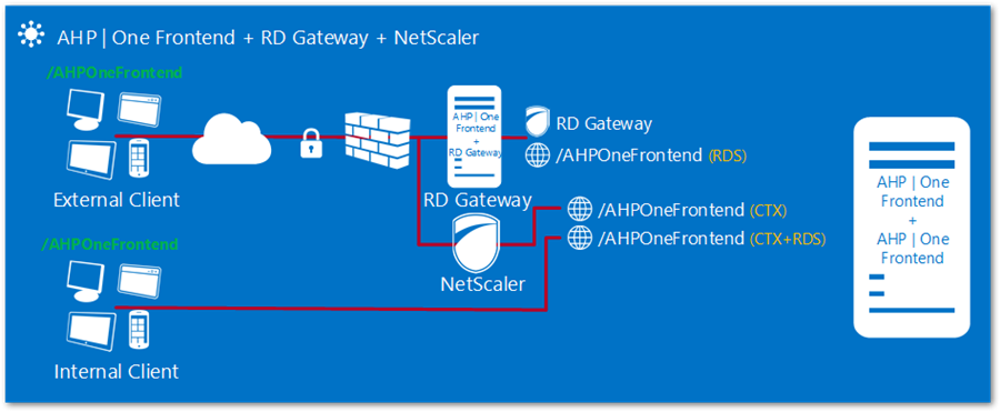 Aufbau_intern_extern_XenApp_RDS