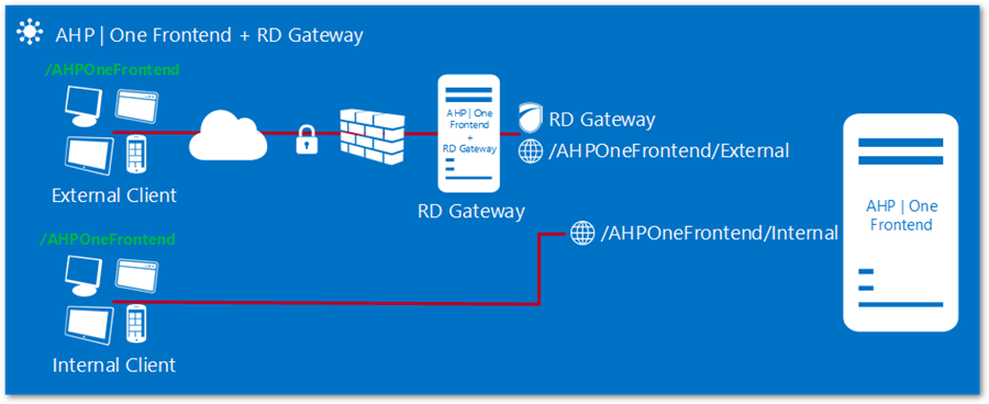 Aufbau_interne_externe_Verbindung_AHP_RD_Gateway